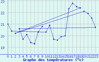 Courbe de tempratures pour Estoher (66)