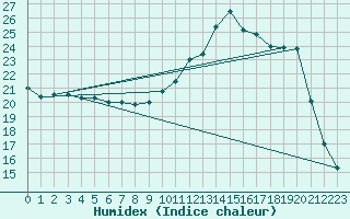 Courbe de l'humidex pour Vanclans (25)