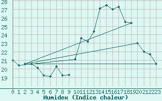 Courbe de l'humidex pour Le Puy - Loudes (43)