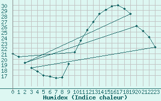 Courbe de l'humidex pour Saint-Quentin (02)