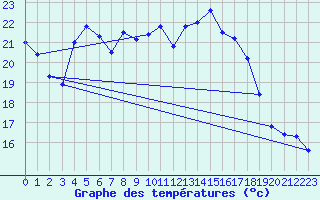 Courbe de tempratures pour Levie (2A)