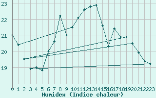 Courbe de l'humidex pour Tampere Satakunnankatu