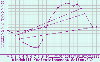 Courbe du refroidissement olien pour Bagnres-de-Luchon (31)