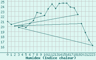 Courbe de l'humidex pour Bad Kissingen