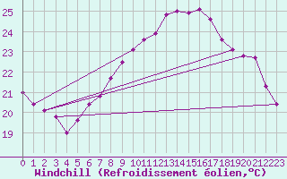 Courbe du refroidissement olien pour Vevey