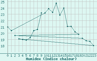 Courbe de l'humidex pour Berne Liebefeld (Sw)