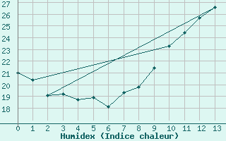 Courbe de l'humidex pour Puissalicon (34)