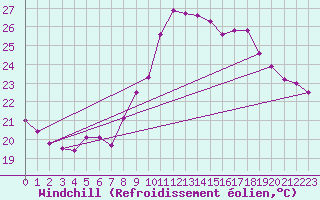 Courbe du refroidissement olien pour Bziers Cap d