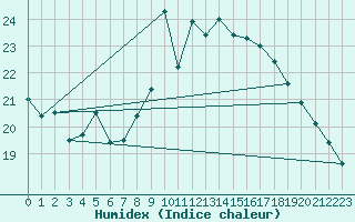 Courbe de l'humidex pour Strasbourg (67)