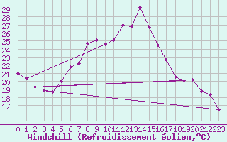 Courbe du refroidissement olien pour Zerind