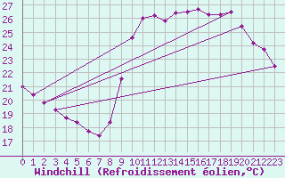 Courbe du refroidissement olien pour Marseille - Saint-Loup (13)