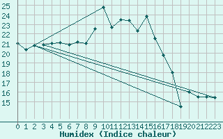 Courbe de l'humidex pour Neuchatel (Sw)