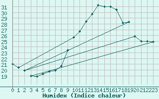 Courbe de l'humidex pour Millau - Soulobres (12)
