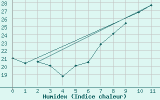 Courbe de l'humidex pour Cazalla de la Sierra