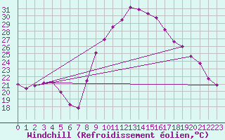 Courbe du refroidissement olien pour Alcaiz