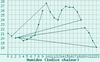 Courbe de l'humidex pour Kalwang