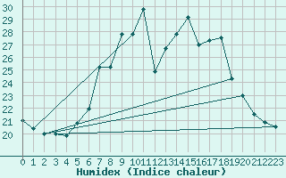 Courbe de l'humidex pour Neuchatel (Sw)