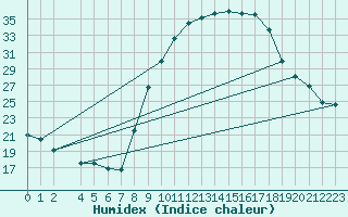 Courbe de l'humidex pour Don Benito