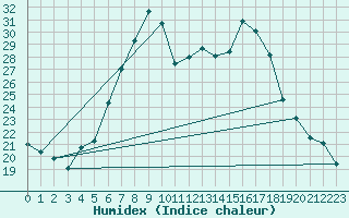 Courbe de l'humidex pour Chisineu Cris