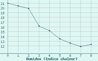 Courbe de l'humidex pour Bratts Lake, Sask.