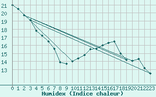 Courbe de l'humidex pour Izegem (Be)