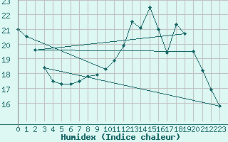 Courbe de l'humidex pour Granes (11)