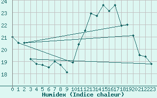 Courbe de l'humidex pour Aubenas - Lanas (07)