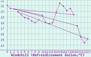 Courbe du refroidissement olien pour Grenoble/St-Etienne-St-Geoirs (38)