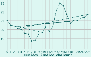 Courbe de l'humidex pour Croisette (62)