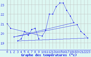 Courbe de tempratures pour Lahr (All)