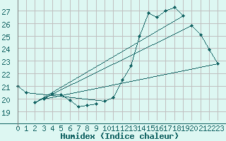 Courbe de l'humidex pour Luzinay (38)