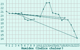 Courbe de l'humidex pour Lige Bierset (Be)