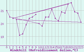 Courbe du refroidissement olien pour Cartagena