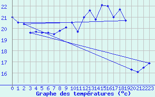 Courbe de tempratures pour Mont-Aigoual (30)