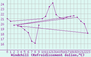 Courbe du refroidissement olien pour Le Touquet (62)
