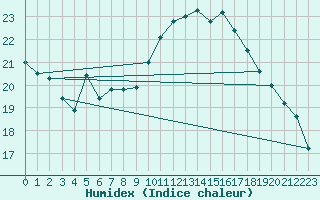 Courbe de l'humidex pour Perpignan (66)