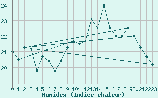 Courbe de l'humidex pour Pointe de Socoa (64)