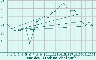 Courbe de l'humidex pour Gibraltar (UK)