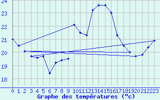 Courbe de tempratures pour Cap Bar (66)