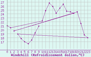 Courbe du refroidissement olien pour Chlons-en-Champagne (51)