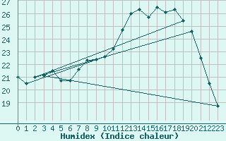 Courbe de l'humidex pour Cap Ferret (33)