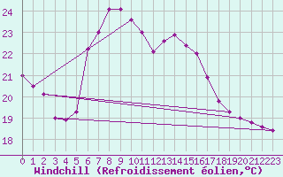 Courbe du refroidissement olien pour Mondsee