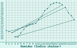 Courbe de l'humidex pour Connerr (72)