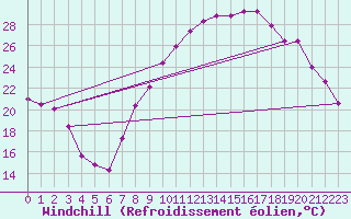Courbe du refroidissement olien pour Lasne (Be)