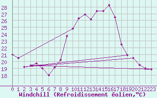 Courbe du refroidissement olien pour Chambry / Aix-Les-Bains (73)