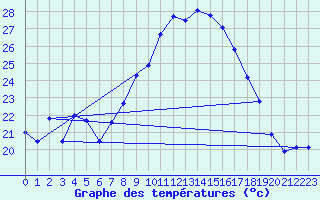 Courbe de tempratures pour Grazalema