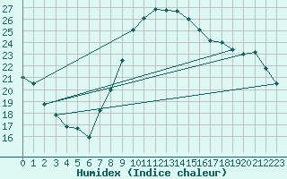 Courbe de l'humidex pour Pontevedra