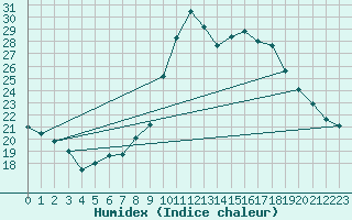 Courbe de l'humidex pour Dax (40)