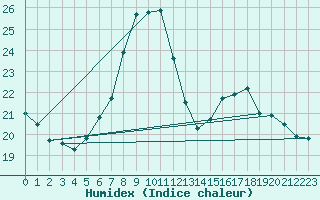 Courbe de l'humidex pour Leoben