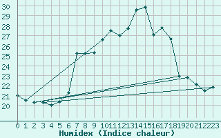 Courbe de l'humidex pour Nyon-Changins (Sw)